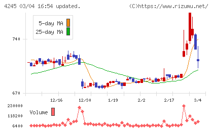 ダイキアクシスチャート