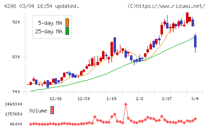 ダイキョーニシカワチャート