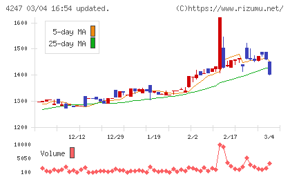 ポバール興業チャート