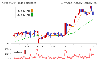 竹本容器チャート