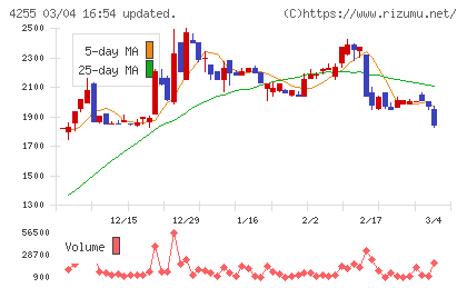 ＴＨＥＣＯＯチャート