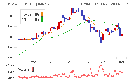 サインドチャート