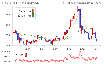 エクサウィザーズチャート