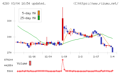 ハイブリッドテクノロジーズチャート
