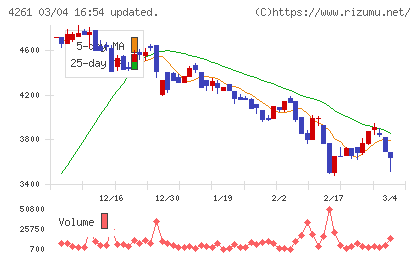 アジアクエストチャート