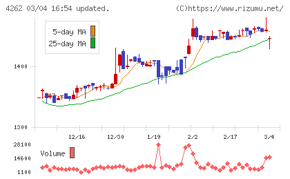 ニフティライフスタイルチャート