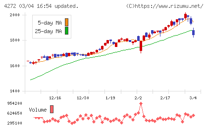 日本化薬チャート