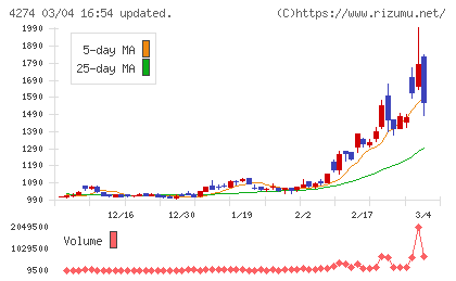 細谷火工チャート