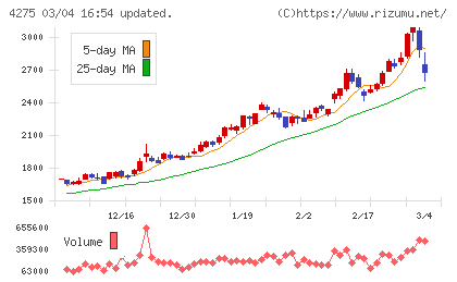 カーリットチャート