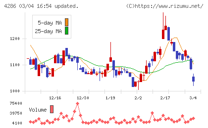 ＣＬホールディングスチャート