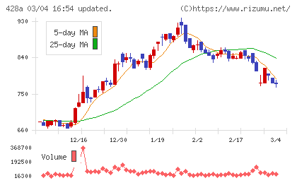 サイプレス・ホールディングスチャート