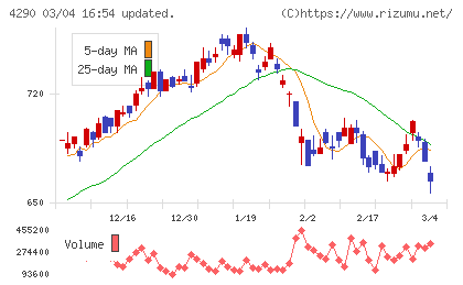 プレステージ・インターナショナルチャート