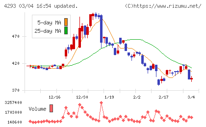 セプテーニ・ホールディングスチャート