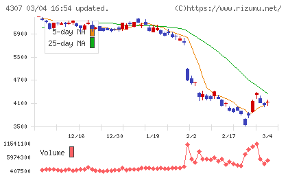 野村総合研究所チャート
