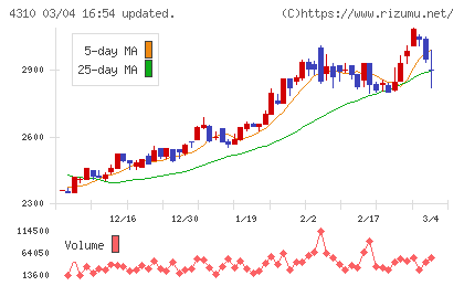 ドリームインキュベータチャート