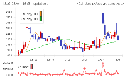 ビーマップチャート