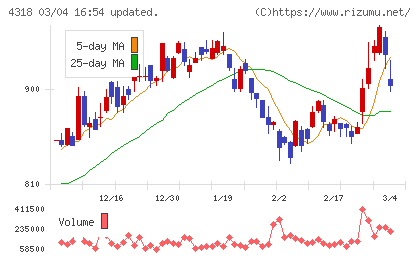 クイックチャート