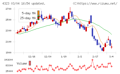 日本システム技術チャート