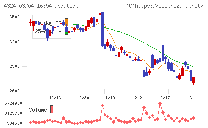 電通グループチャート