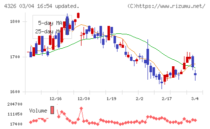 インテージホールディングスチャート