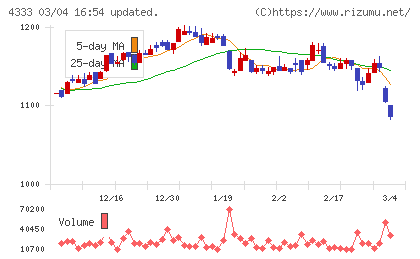東邦システムサイエンスチャート