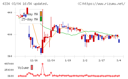 ユークスチャート