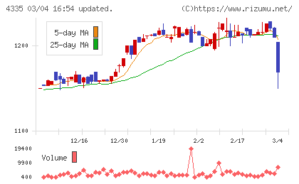 ＩＰＳホールディングスチャート