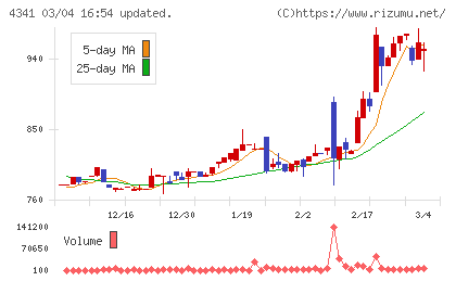 西菱電機チャート