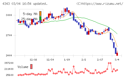 イオンファンタジーチャート