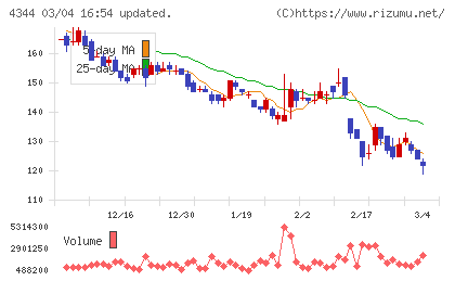 ソースネクストチャート