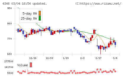 ＮＥＸＹＺ．Ｇｒｏｕｐチャート