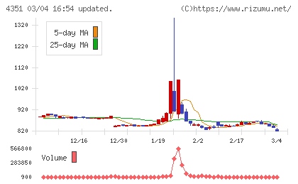 山田再生系債権回収総合事務所チャート