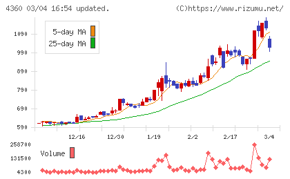 マナック・ケミカル・パートナーズチャート