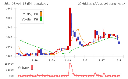 川口化学工業チャート