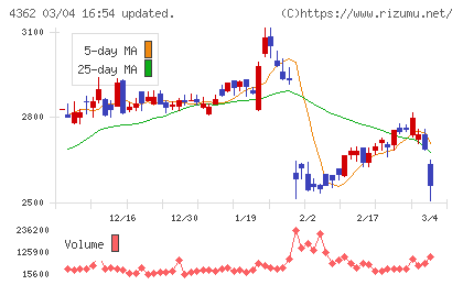 日本精化チャート
