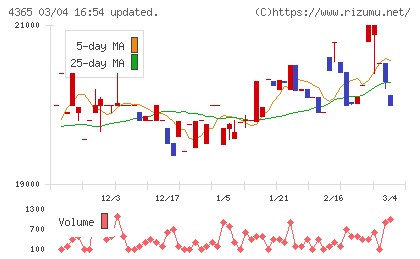 松本油脂製薬チャート