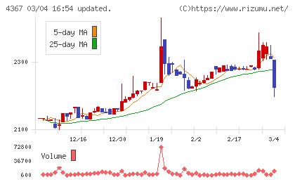 広栄化学チャート