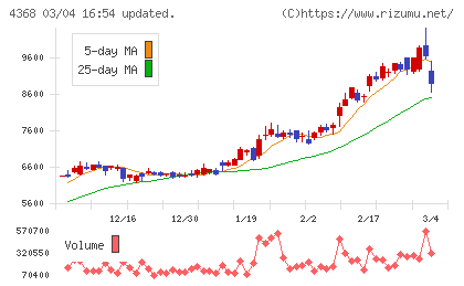 扶桑化学工業チャート