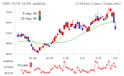 トリケミカル研究所チャート