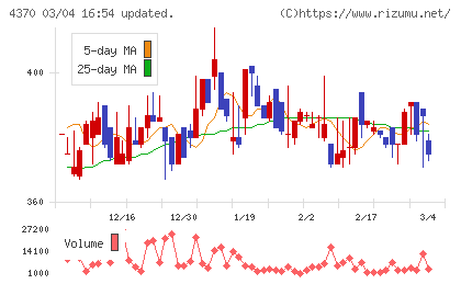モビルスチャート