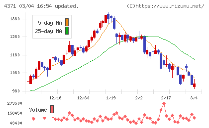 コアコンセプト・テクノロジーチャート