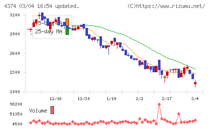 ＲＯＢＯＴ　ＰＡＹＭＥＮＴチャート