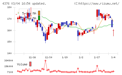 くふうカンパニーホールディングスチャート