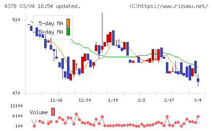 ＣＩＮＣチャート