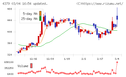 Ｐｈｏｔｏｓｙｎｔｈチャート