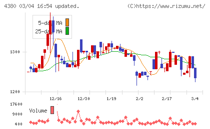 Ｍマートチャート