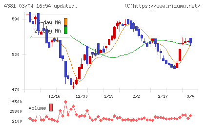 ビープラッツチャート