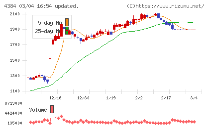ラクスルチャート