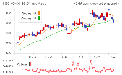 メルカリチャート