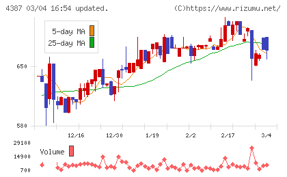 ＺＵＵチャート